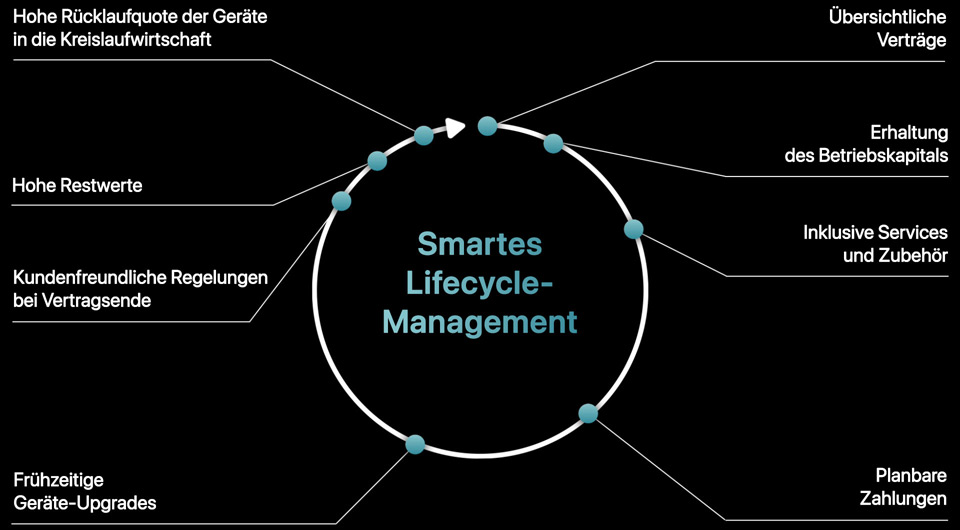 Ein kreisförmiges Diagramm mit dem Titel «Smartes Lifecycle-Management». Ein Pfeil bewegt sich im Uhrzeigersinn um den Kreis herum und zeigt folgende Vorteile von Apple Financial Services auf: übersichtliche Verträge, Erhaltung des Betriebskapitals, inklusive Services und Zubehör, planbare Zahlungen, frühzeitige Geräte-Upgrades, kundenfreundliche Regelungen bei Vertragsende, hohe Restwerte und eine hohe Rücklaufquote der Geräte in die Kreislaufwirtschaft.