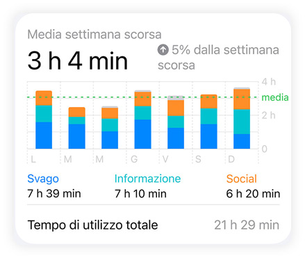 Il grafico a barre di Tempo di utilizzo mostra i dati Social, Svago, e Informazione e lettura di una persona, la media giornaliera si trova in alto, il tempo di utilizzo totale si trova in basso