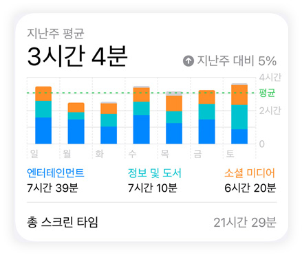 스크린 타임 막대 그래프가 사용자의 소셜 미디어, 엔터테인먼트, 정보 및 도서 데이터를 보여줍니다. 위에는 일일 평균, 아래에는 총 스크린 타임이 있습니다.