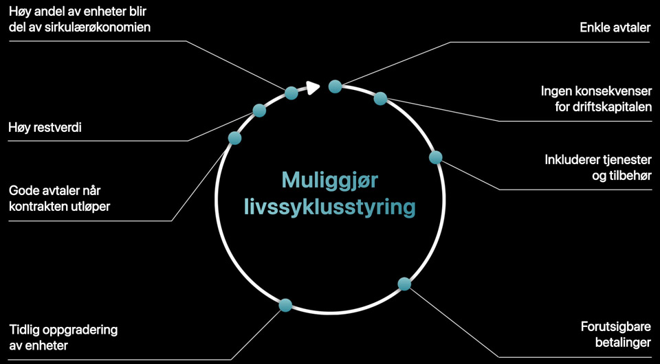 Et rundt diagram med teksten «For bedre kontroll over livssyklusen.» En pil beveger seg med klokken rundt sirkelen og viser fordelene med Apple Financial Services: enkle avtaler, ingen konsekvenser for driftskapitalen, inkluderer tjenester og tilbehør, forutsigbare betalinger, tidlig oppgradering av enheter, gode avtaler når kontrakten utløper, høy restverdi og høy innbytteverdi for enheter i den sirkulære økonomien.