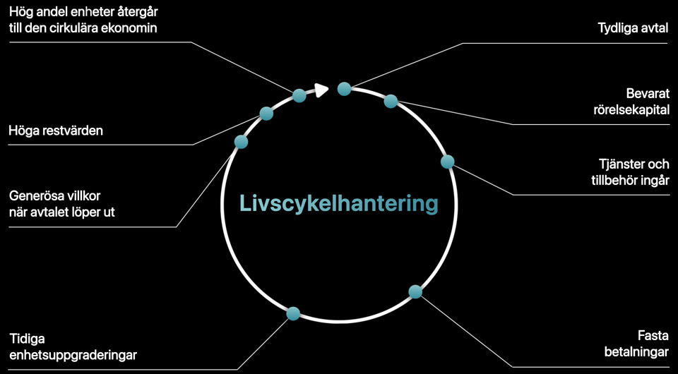 Ett cirkeldiagram med texten Livscykelhantering. En pil rör sig medsols runt cirkeln och markerar fördelarna med Apple Financial Services: tydliga avtal, bevarat rörelsekapital, tjänster och tillbehör ingår, fasta betalningar, tidiga enhetsuppgraderingar, generösa villkor när avtalet löper ut, höga restvärden och hög andel enheter som återgår till den cirkulära ekonomin.