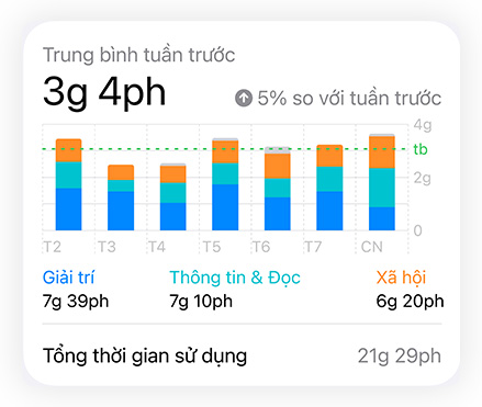  Biểu đồ thanh Thời Gian Sử Dụng hiển thị dữ liệu Xã Hội, Giải Trí, và Thông Tin & Đọc của người dùng, dữ liệu Trung Bình Hàng Ngày nằm ở trên, dữ liệu Tổng Thời Gian Sử Dụng nằm ở dưới 